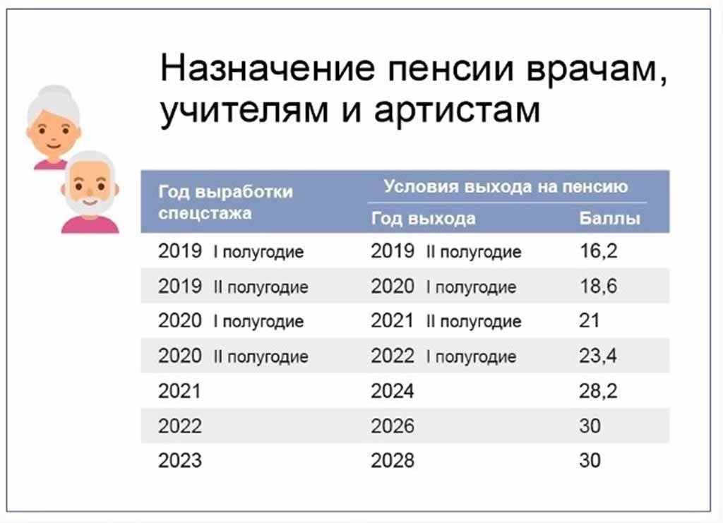 Как изменения в пенсионном возрасте влияют на право получения пенсии для учителей
