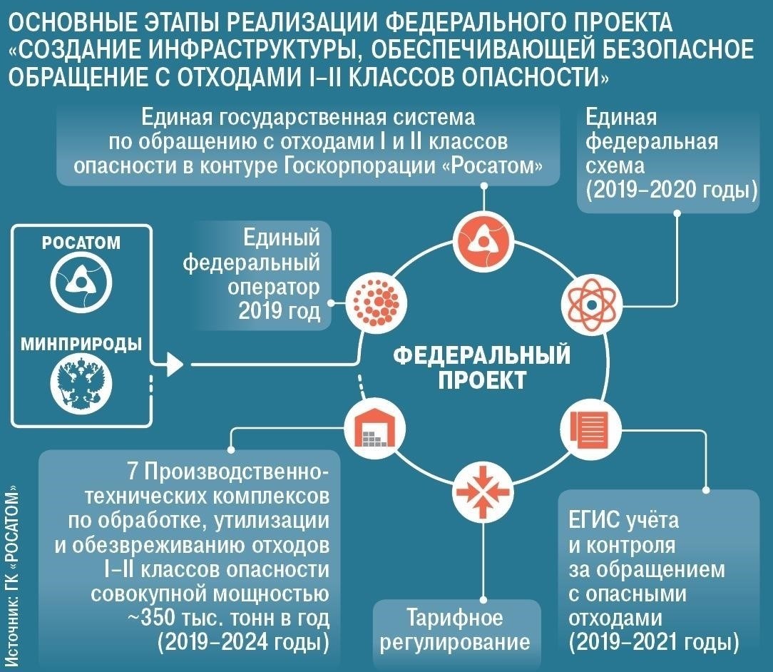 Как ориентироваться на сайте Росприроднадзора по ресурсам в области обращения с отходами