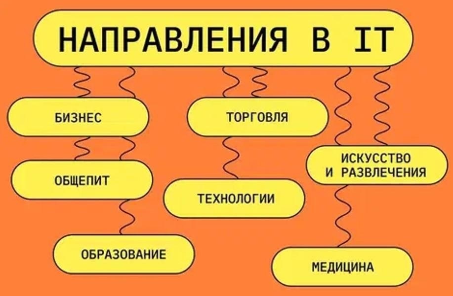 Как выбрать подходящую программу обучения для вашей карьеры