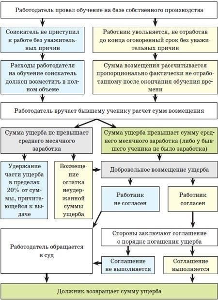 Какие расходы на обучение подлежат возмещению?