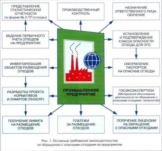 Ключевые особенности системы отслеживания управления отходами для экологического контроля