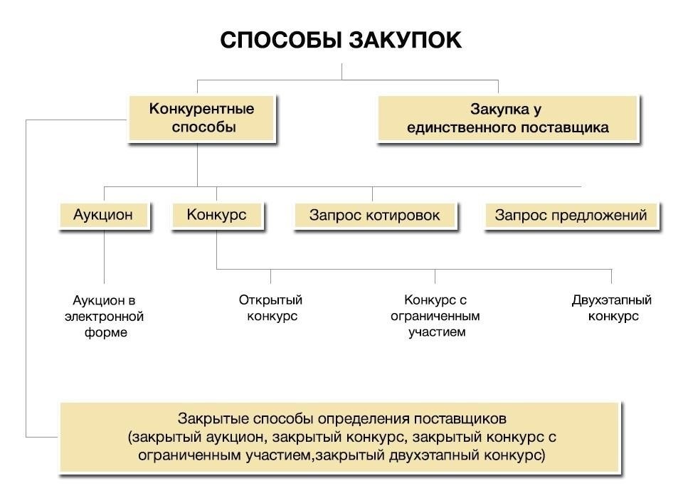 Определение необходимости дополнительных требований в зависимости от сложности аукциона