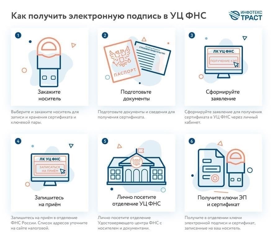 Пошаговый процесс посещения центра регистрации рабочих мест