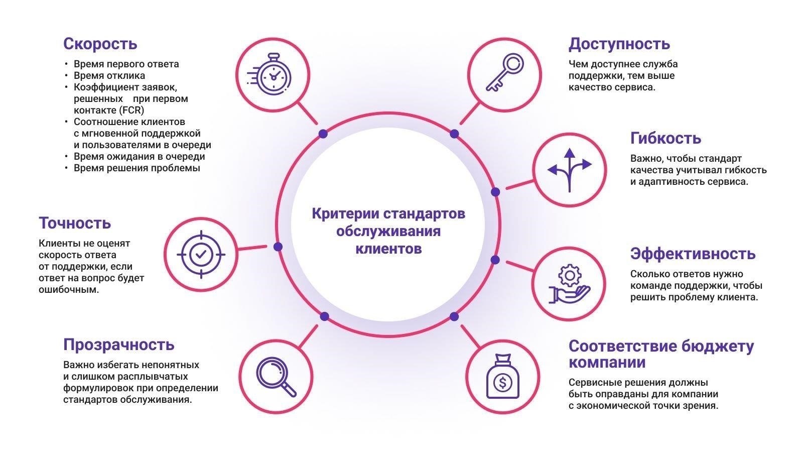 Разъяснение стандартов и ожиданий от оказания услуг