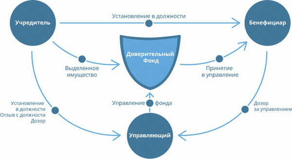 Бенефициар и выгодоприобретатель