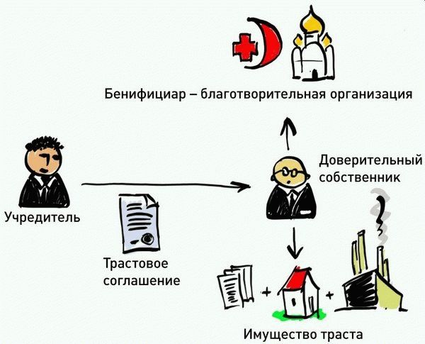 права бенефициара