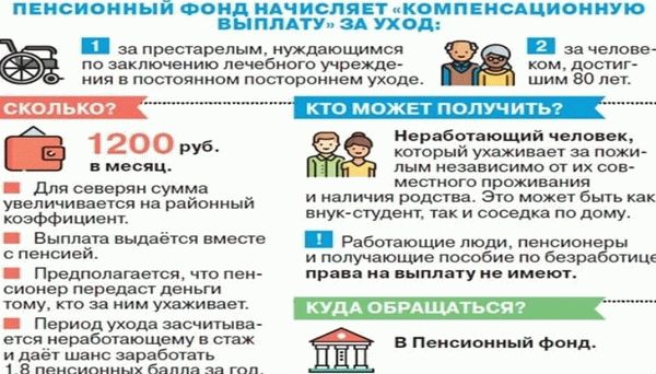 Порядок получения компенсационной выплаты за уход