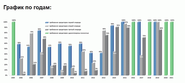 График исполнения обязательств перед кредиторами по данным АСВ в период с 2004 по 2021 год