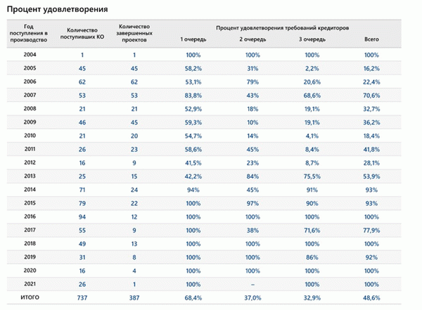 Процент удовлетворения требований кредиторов на сайте АСВ с 2004 по 2021 год