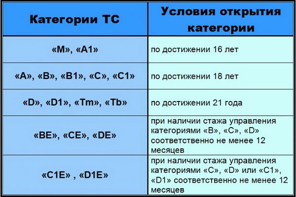 Когда можно получить права