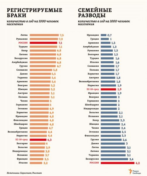 Статистика разводов и браков по Росстату