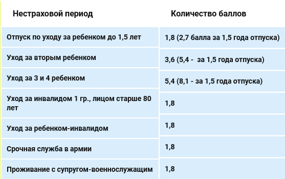 Сколько пенсионных баллов начисляют за нестраховые периоды