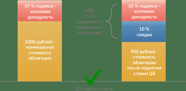 Влияние на облигации