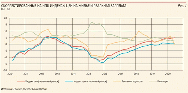 Как менялись цены, реальные зарплаты и инфляция в России с 2010 по 2020 год: график