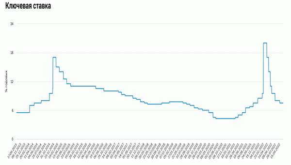 Как менялась ключевая ставка в России с сентября 2013 года по сентябрь 2022 года: график