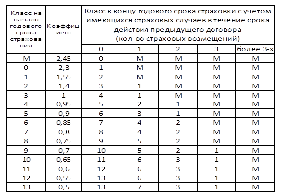 как рассчитать стоимость осаго