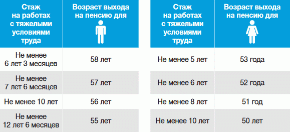 Кто может выйти на пенсию досрочно в 2022 году