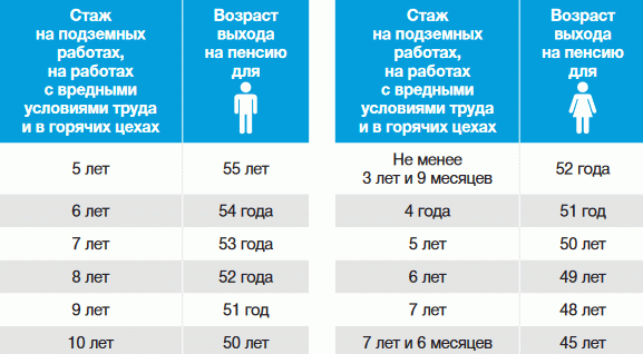 Кто может выйти на пенсию досрочно в 2022 году