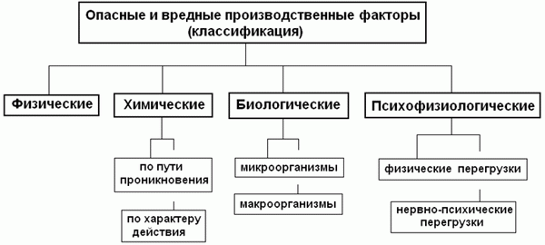 Классификация опасных и вредных производственных факторов