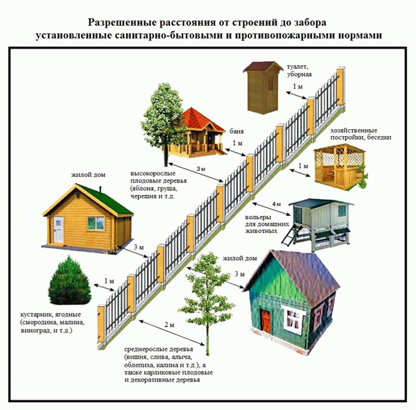 Расстояние от дома до забора соседа – путь к спокойной, счастливой жизни