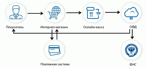 Как работает онлайн-касса интернет-магазина