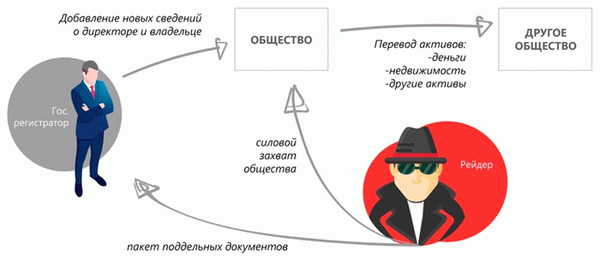 Схема рейдерской атаки на реестр акционеров