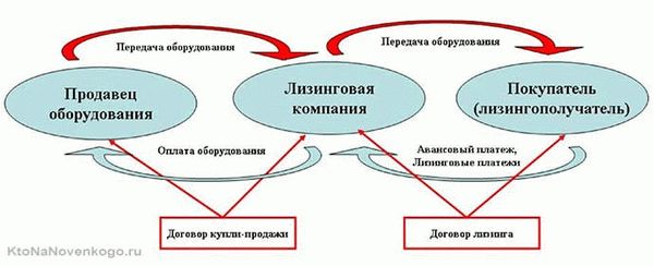 Лизинговый договор