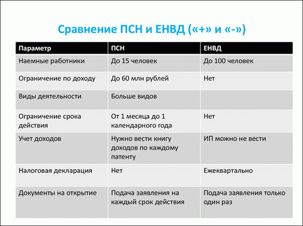 Сравнение ПСН и ЕНВД. Плюсы и минусы.