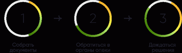 Как получить разрешение органов опеки и попечительства на совершение сделки с недвижимостью