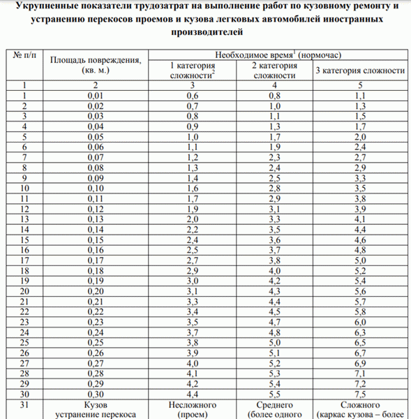 трудозатраты при ремонте