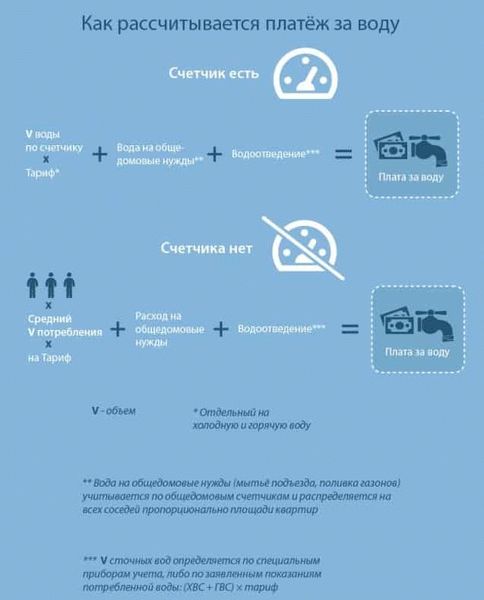 расчет платежа со счетчиком и без