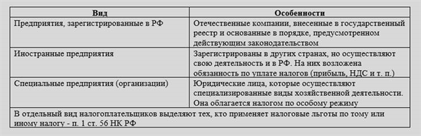 В РФ налогоплательщиками признаются следующие виды организаций