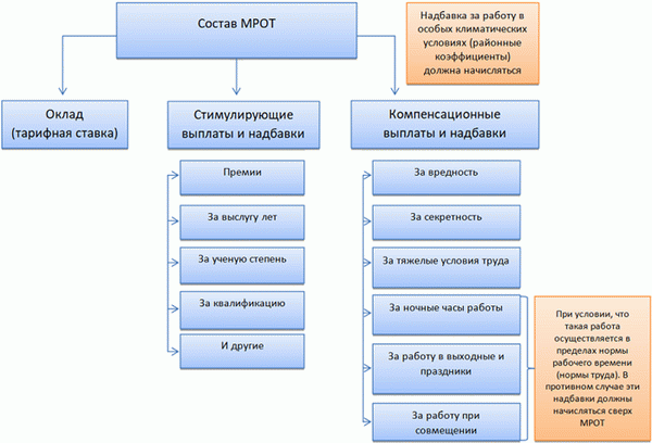 мрот состав