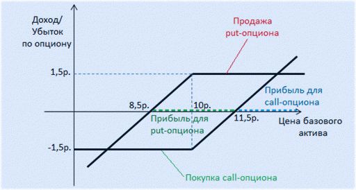 что это, колл и Put опцион