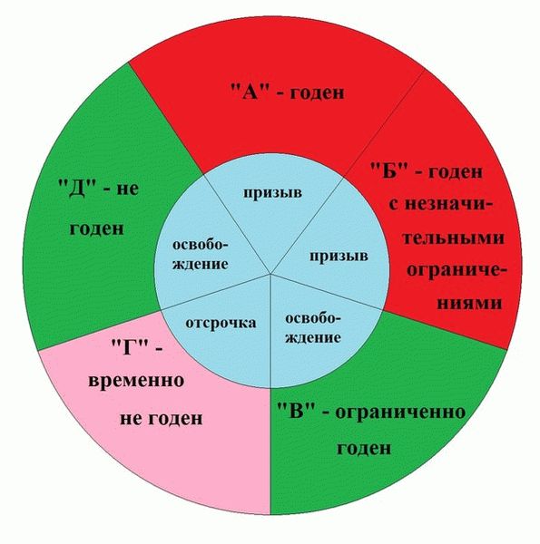 5 категорий годности