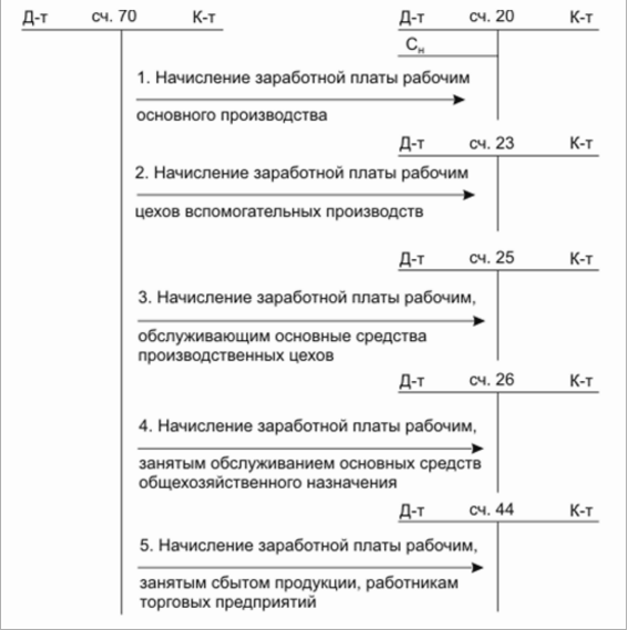 составление проводок при начислении зарплаты по различным категориям работников