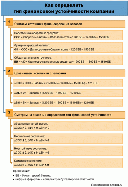 Типы финансовой устойчивости