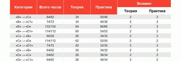 Сколько времени вам потребуется на обучение для получения водительских прав в 2022 году?