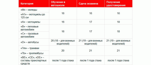 Сколько времени вам нужно на обучение для получения водительских прав в 2022 году?