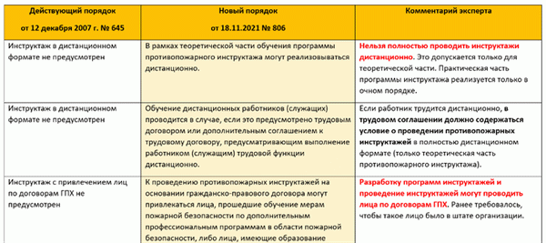 Сравнительный анализ действующего и нового порядка по пожарной безопасности