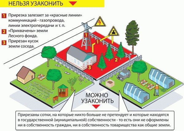 Ограничения в перераспределении земель