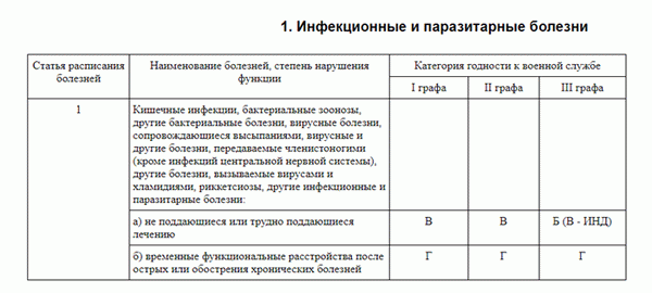 список болезней для отсрочки от армии