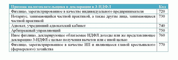 Виды кодов налогоплательщика