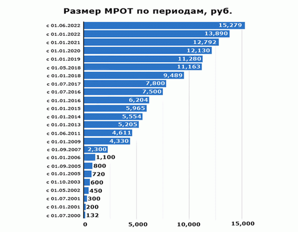 Рост МРОТ в России