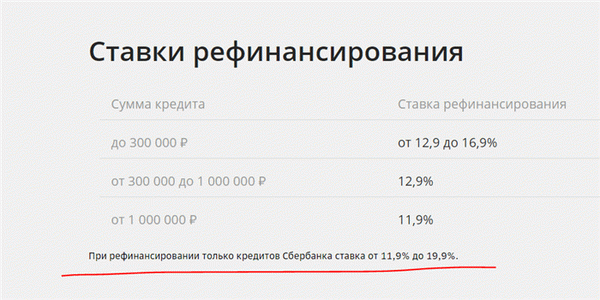 Ставки по рефинансированию Сбербанка