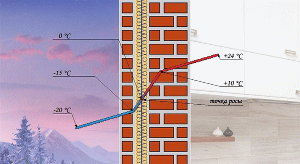 Теплоизоляция помещения снаружи обеспечит правильное местоположение точки росы 