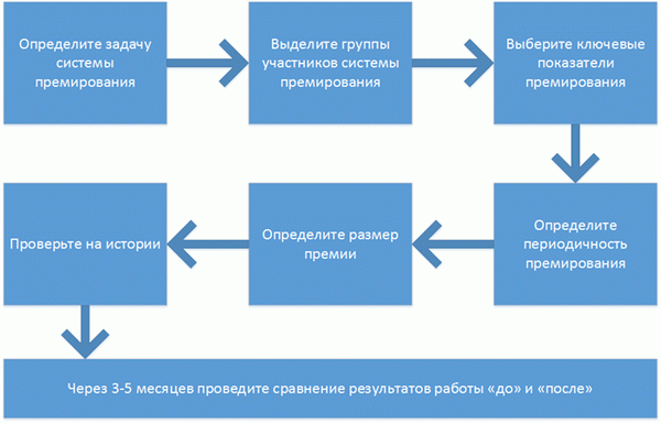 Разработка системы премирования 