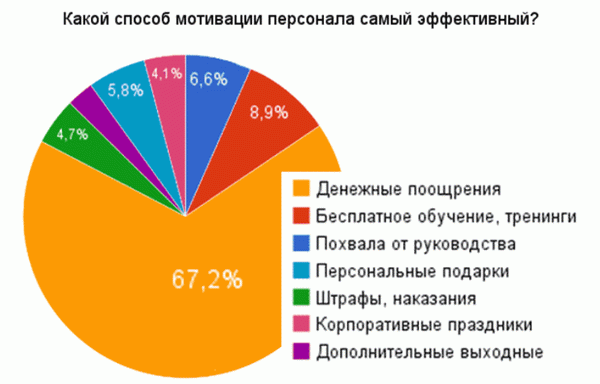 мотивация персонала 