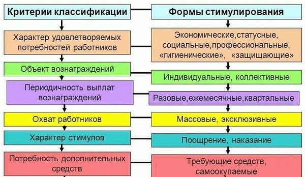 Содержание и формы премирования 