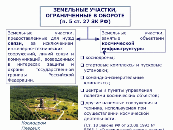 Фото участков, ограниченных в обороте